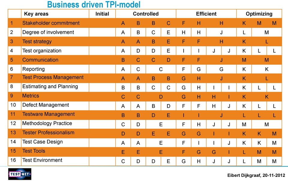 Estimating and Planning B B C C G H I I K L L 9 Metrics C C D G H H I K K 10 Defect Management A A B D F F H J K L L 11 Testware Management B B D E I I J L L L 12 Methodology