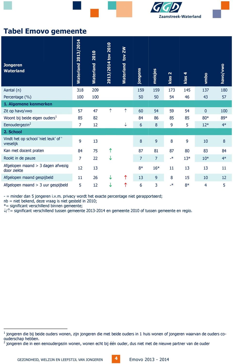 School Vindt het op school niet leuk of vreselijk 9 13 8 9 8 9 10 8 Kan met docent praten 84 75 87 81 87 80 83 84 Rookt in de pauze 7 22 7 7 -* 13* 10* 4* Afgelopen > 3 dagen afwezig door ziekte 12