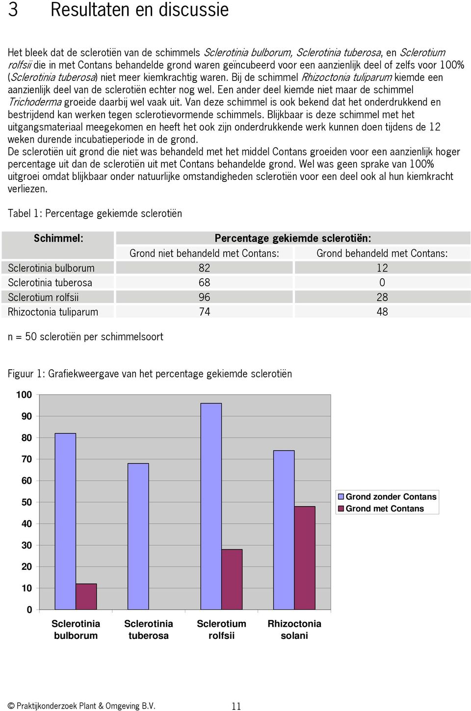 Een ander deel kiemde niet maar de schimmel Trichoderma groeide daarbij wel vaak uit. Van deze schimmel is ook bekend dat het onderdrukkend en bestrijdend kan werken tegen sclerotievormende schimmels.