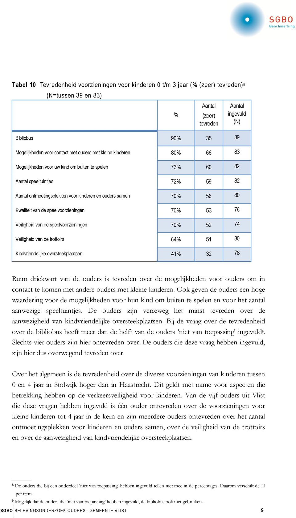 Kwaliteit van de speelvoorzieningen 70% 53 76 Veiligheid van de speelvoorzieningen 70% 52 74 Veiligheid van de trottoirs 64% 51 80 Kindvriendelijke oversteekplaatsen 41% 32 78 Ruim driekwart van de