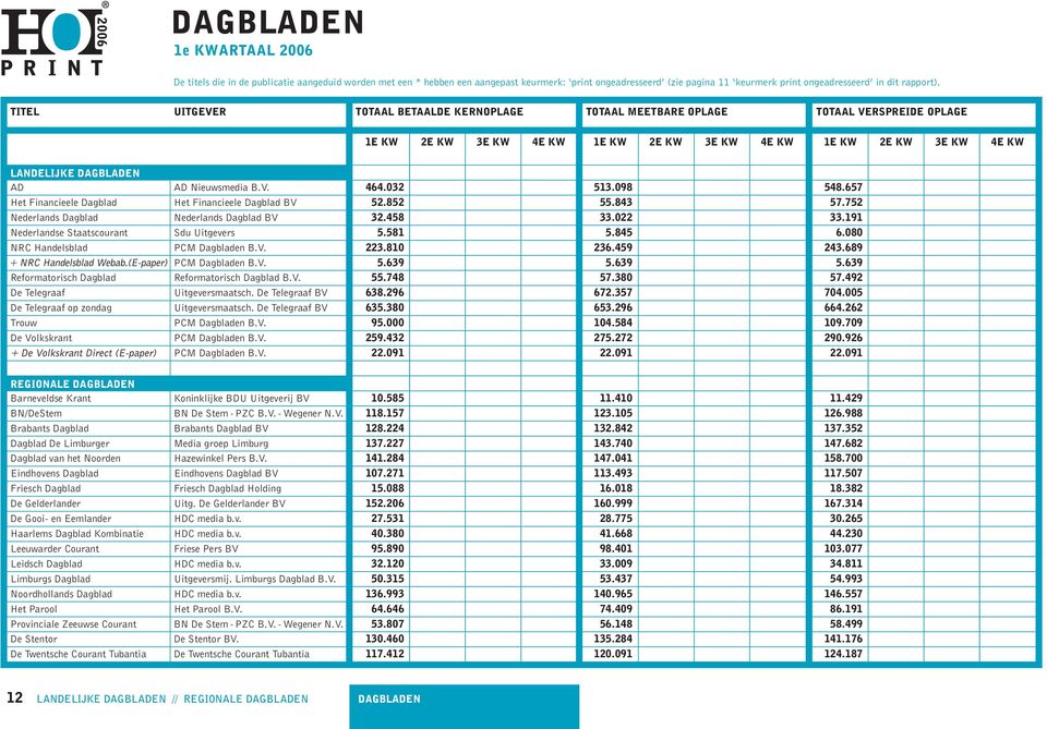 Nieuwsmedia B.V. 464.032 513.098 548.657 Het Financieele Dagblad Het Financieele Dagblad BV 52.852 55.843 57.752 Nederlands Dagblad Nederlands Dagblad BV 32.458 33.022 33.