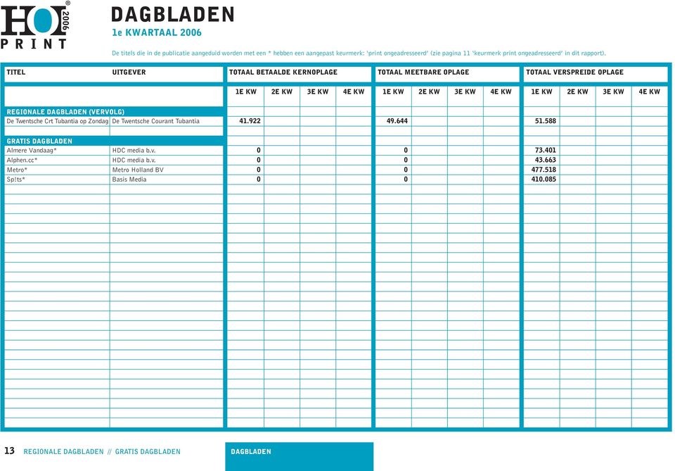 TITEL UITGEVER TOTAAL BETAALDE KERNOPLAGE TOTAAL MEETBARE OPLAGE TOTAAL VERSPREIDE OPLAGE 1E KW 2E KW 3E KW 4E KW 1E KW 2E KW 3E KW 4E KW 1E KW 2E KW 3E KW 4E KW