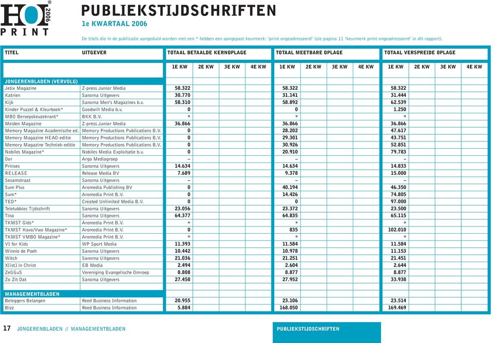 Magazine Z-press Junior Media 58.322 58.322 58.322 Katrien Sanoma Uitgevers 30.770 31.141 31.444 Kijk Sanoma Men s Magazines b.v. 58.310 58.892 62.539 Kinder Puzzel & Kleurboek* Goodwill Media b.v. 0 0 1.