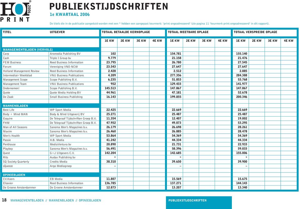 Aromedia Publishing BV 102 154.781 155.140 Cash Triple I Group bv 9.779 21.158 21.476 FEM Business Reed Business Information 23.795 26.780 27.545 Forum Vereniging VNO-NCW 23.543 27.647 27.