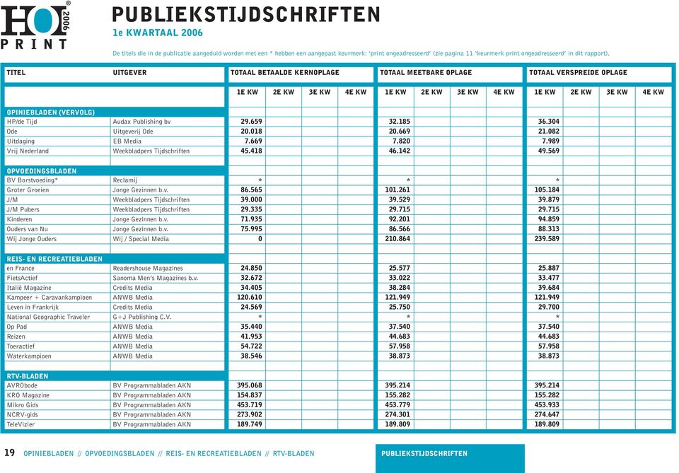 Audax Publishing bv 29.659 32.185 36.304 Ode Uitgeverij Ode 20.018 20.669 21.082 Uitdaging EB Media 7.669 7.820 7.989 Vrij Nederland Weekbladpers Tijdschriften 45.418 46.142 49.