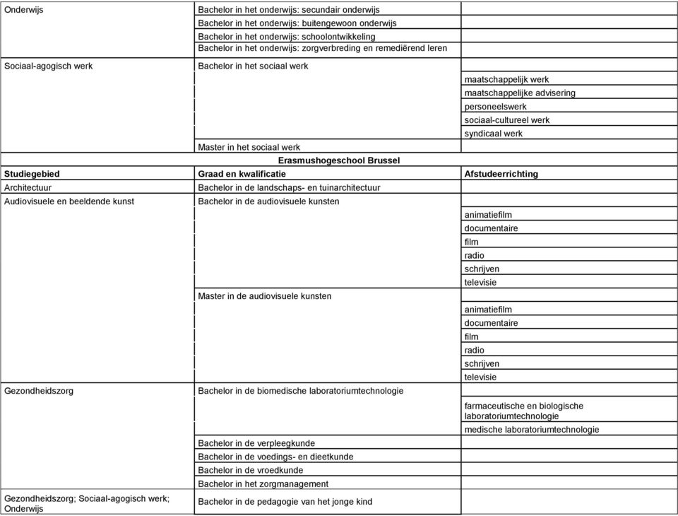 syndicaal werk Architectuur Audiovisuele en beeldende kunst Gezondheidszorg Gezondheidszorg; Sociaal-agogisch werk; Bachelor in de landschaps- en tuinarchitectuur Bachelor in de audiovisuele kunsten