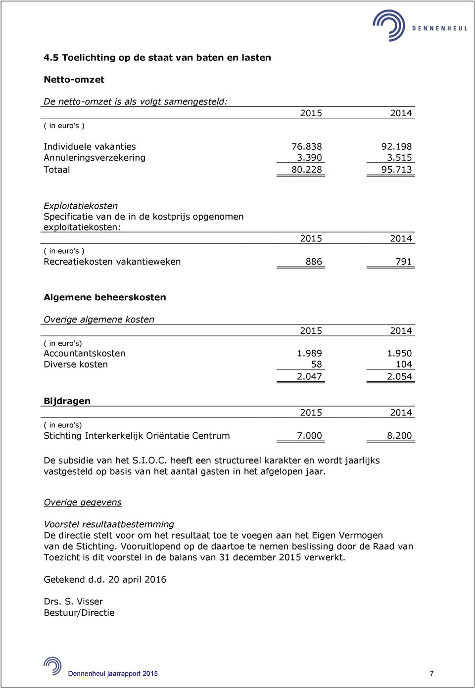 950 Diverse kosten 58 104 2.047 2.054 Bijdragen Stichting Interkerkelijk Oriëntatie Ce