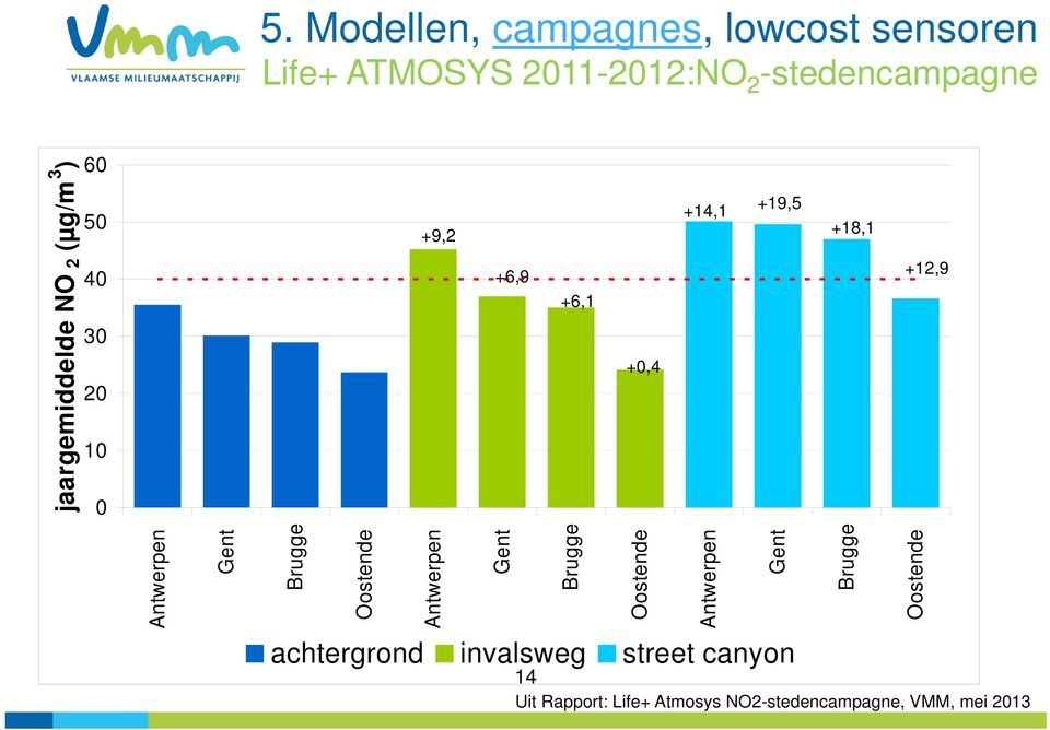 Modellen, campagnes, lowcost sensoren Life+ ATMOSYS 2011-2012:NO 2 -stedencampagne +14,1