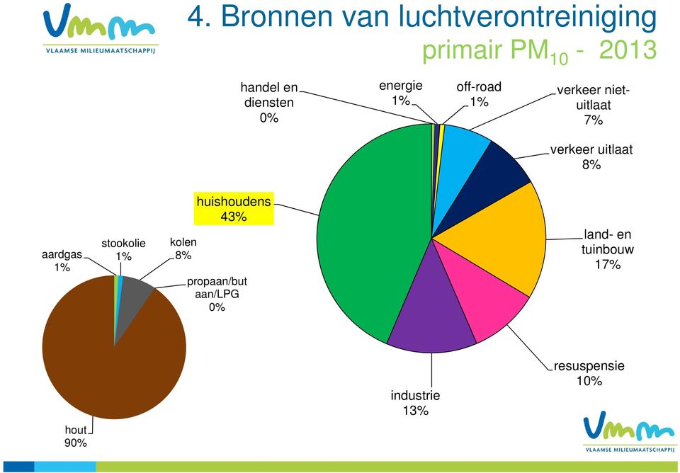 uitlaat 8% aardgas 1% stookolie 1% kolen 8% huishoudens 43%