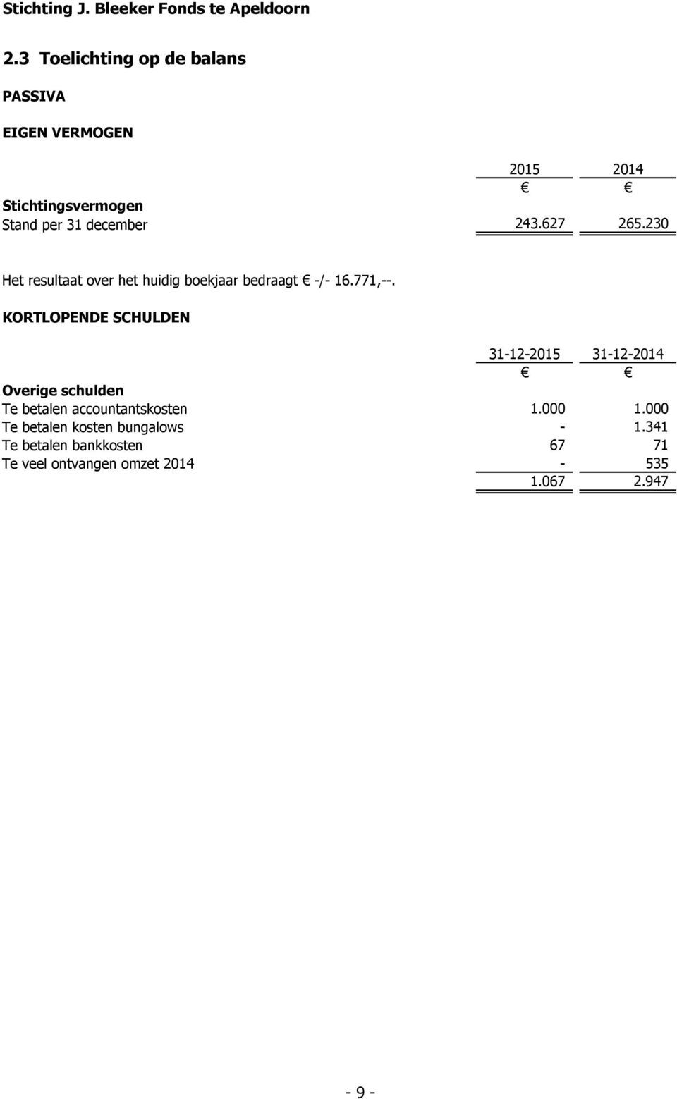 KORTLOPENDE SCHULDEN 31-12-2015 31-12-2014 Overige schulden Te betalen accountantskosten 1.000 1.