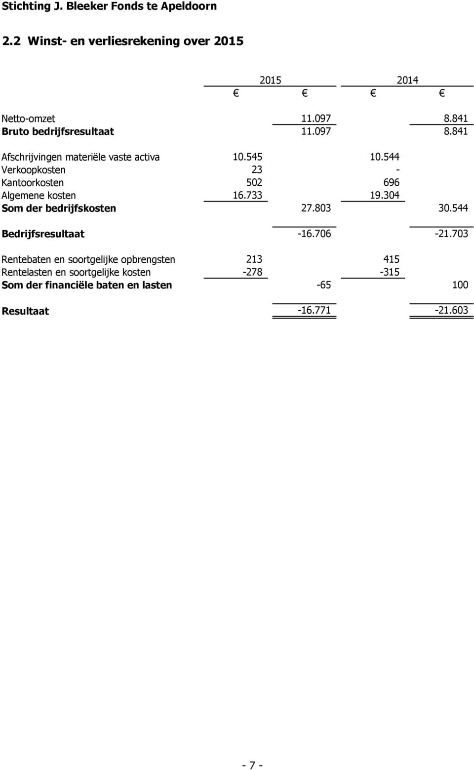 544 Bedrijfsresultaat -16.706-21.