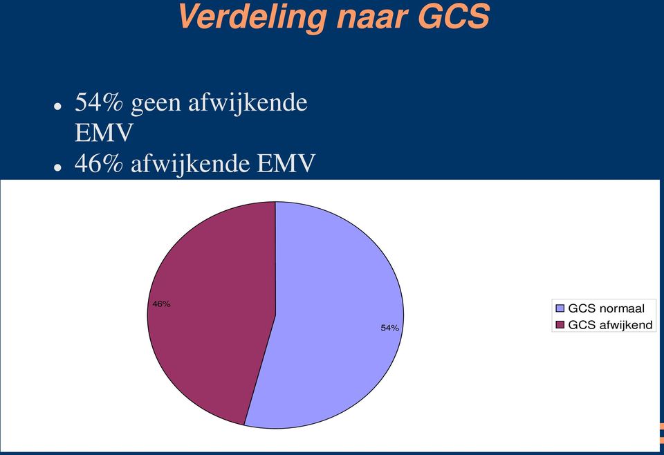 afwijkende EMV 46% 54%