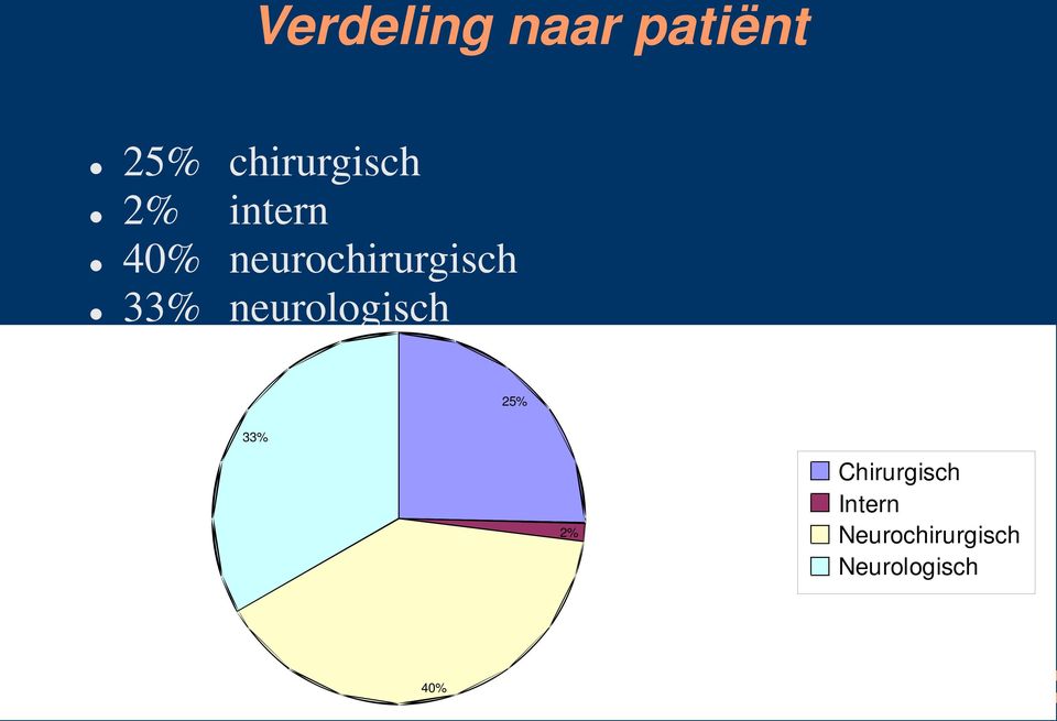 neurochirurgisch 33% neurologisch 25%