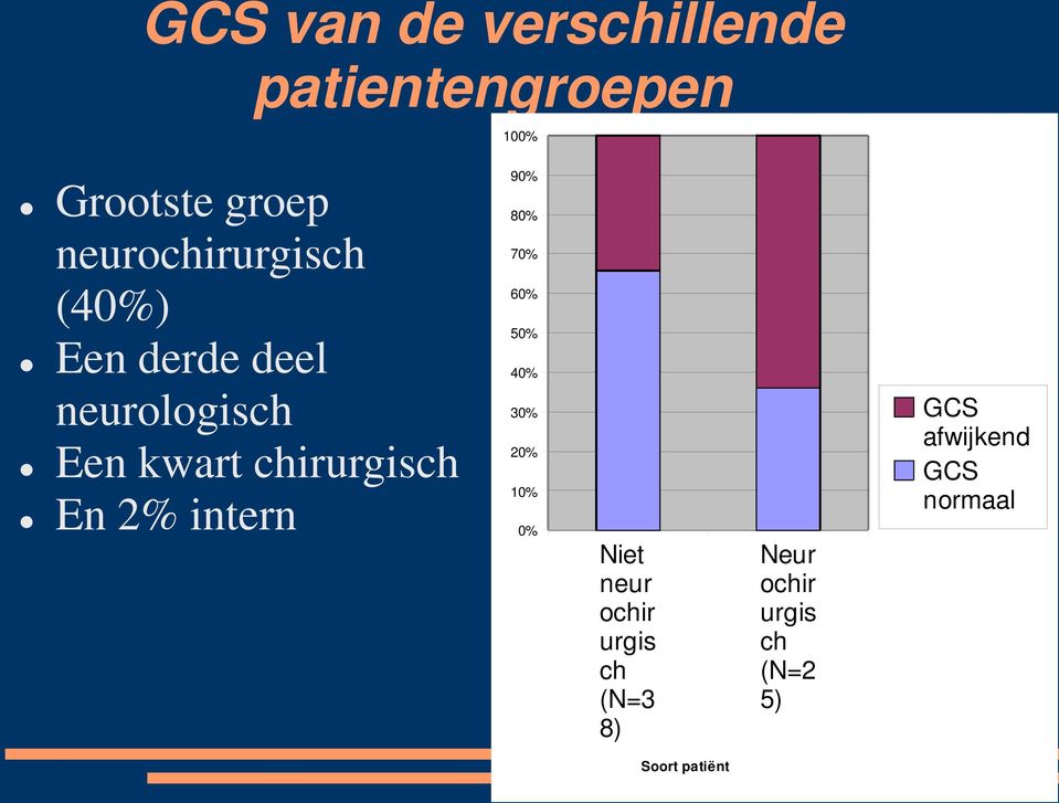 chirurgisch En 2% intern 90% 80% 70% 60% 50% 40% 30% 20% 10% 0% Niet