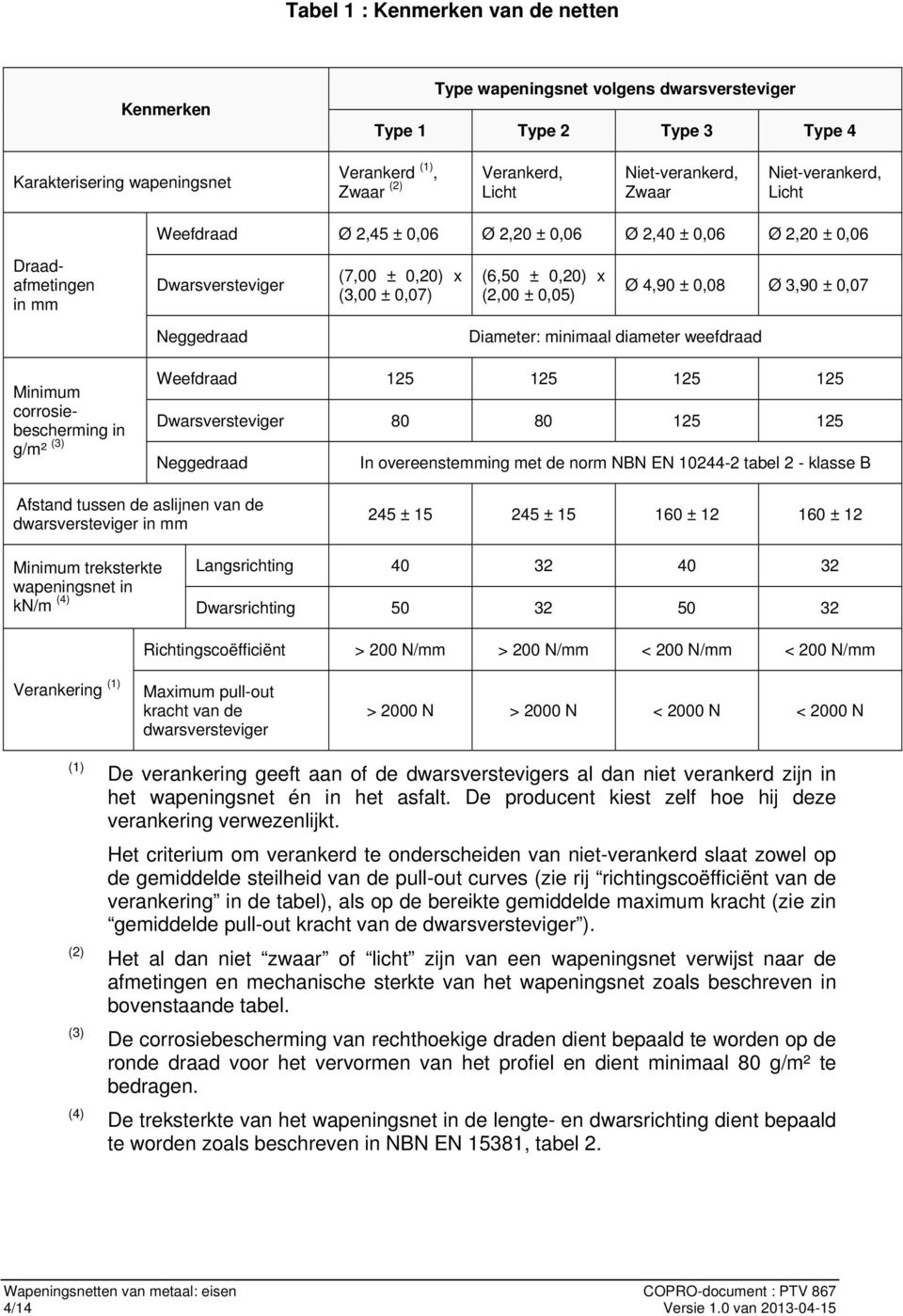 (2,00 ± 0,05) Ø 4,90 ± 0,08 Ø 3,90 ± 0,07 Neggedraad Diameter: minimaal diameter weefdraad Minimum corrosiebescherming in g/m² (3) Weefdraad 125 125 125 125 Dwarsversteviger 80 80 125 125 Neggedraad