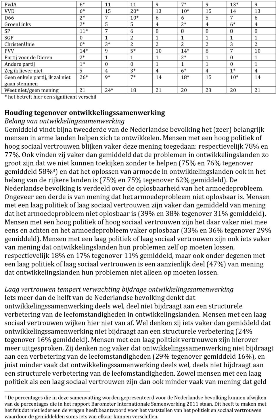 niet/geen mening 21 24* 18 21 20 23 20 21 * het betreft hier een significant verschil Houding tegenover ontwikkelingssamenwerking Belang van ontwikkelingssamenwerking Gemiddeld vindt bijna tweederde