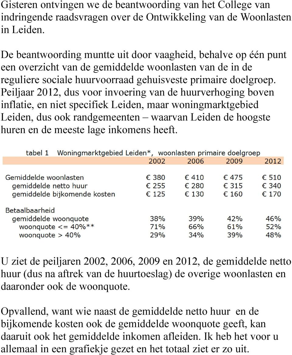 Peiljaar 2012, dus voor invoering van de huurverhoging boven inflatie, en niet specifiek Leiden, maar woningmarktgebied Leiden, dus ook randgemeenten waarvan Leiden de hoogste huren en de meeste lage