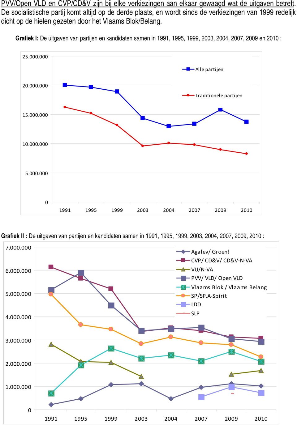 Grafiek I: De uitgaven van partijen en kandidaten samen in 1991, 1995, 1999, 2003, 2004, 2007, 2009 en 2010 : 25.000.