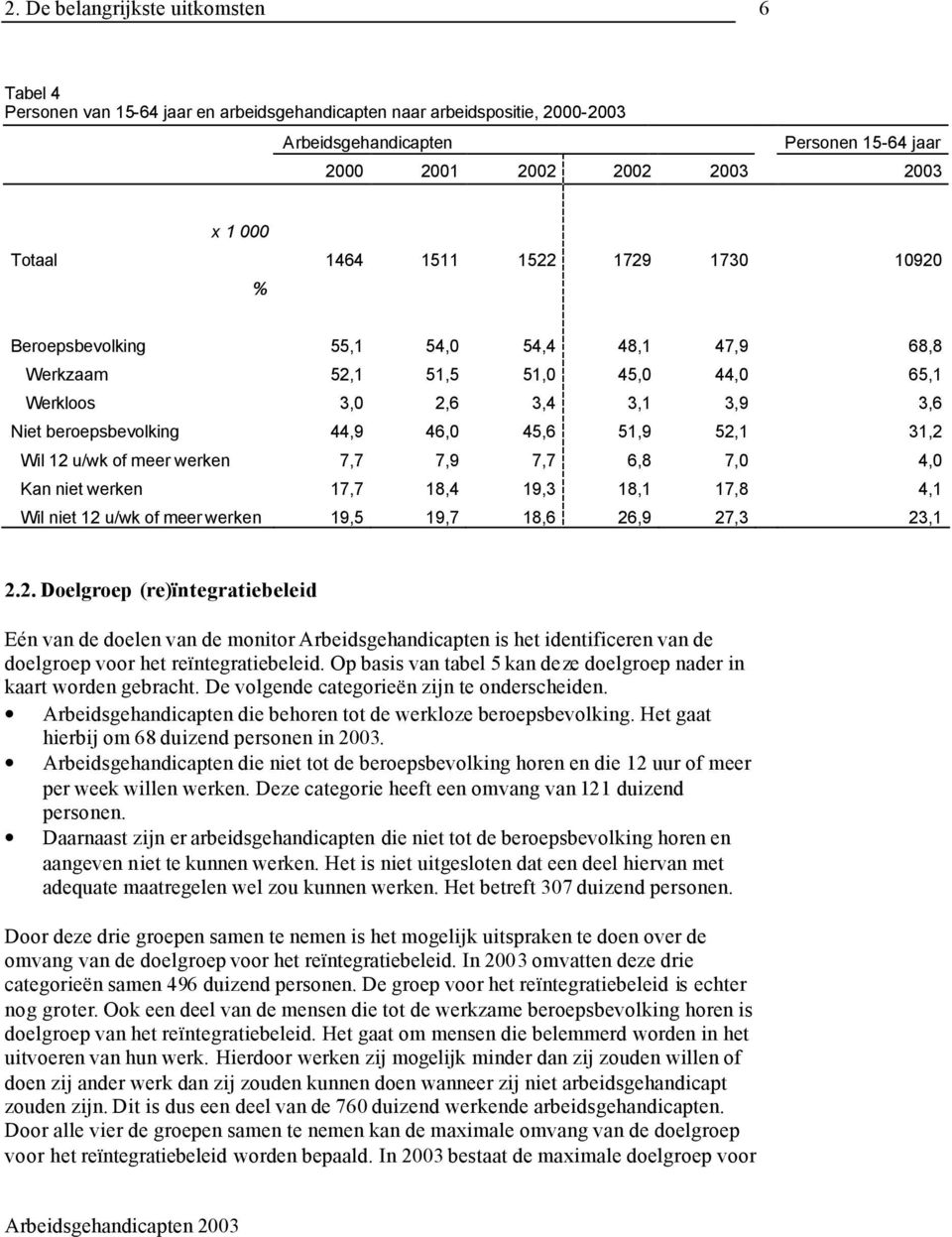 51,9 52,1 31,2 Wil 12 u/wk of meer werken 7,7 7,9 7,7 6,8 7,0 4,0 Kan niet werken 17,7 18,4 19,3 18,1 17,8 4,1 Wil niet 12 u/wk of meer werken 19,5 19,7 18,6 26,9 27,3 23,1 2.2. Doelgroep (re)ïntegratiebeleid Eén van de doelen van de monitor Arbeidsgehandicapten is het identificeren van de doelgroep voor het reïntegratiebeleid.