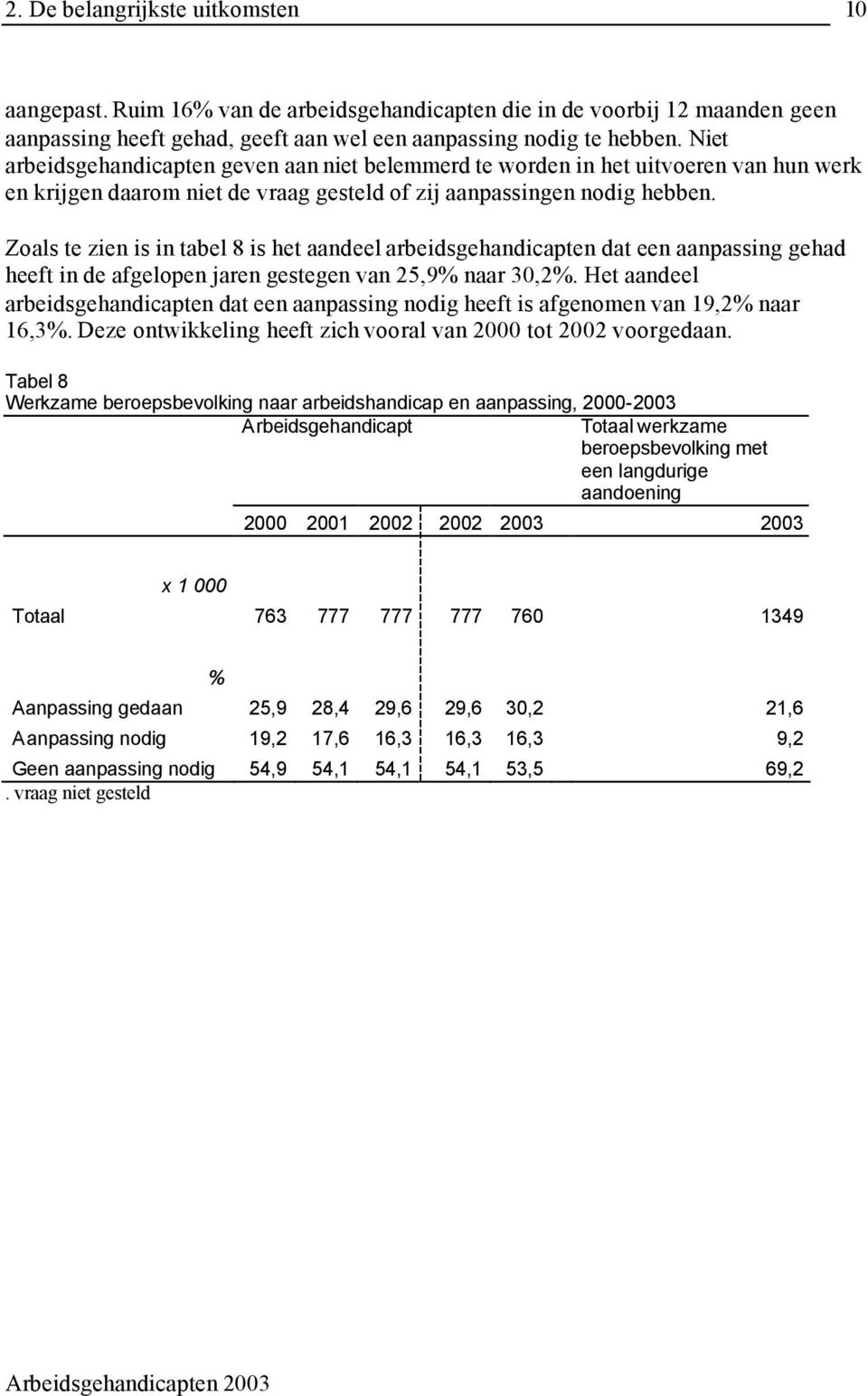 Zoals te zien is in tabel 8 is het aandeel arbeidsgehandicapten dat een aanpassing gehad heeft in de afgelopen jaren gestegen van 25,9% naar 30,2%.