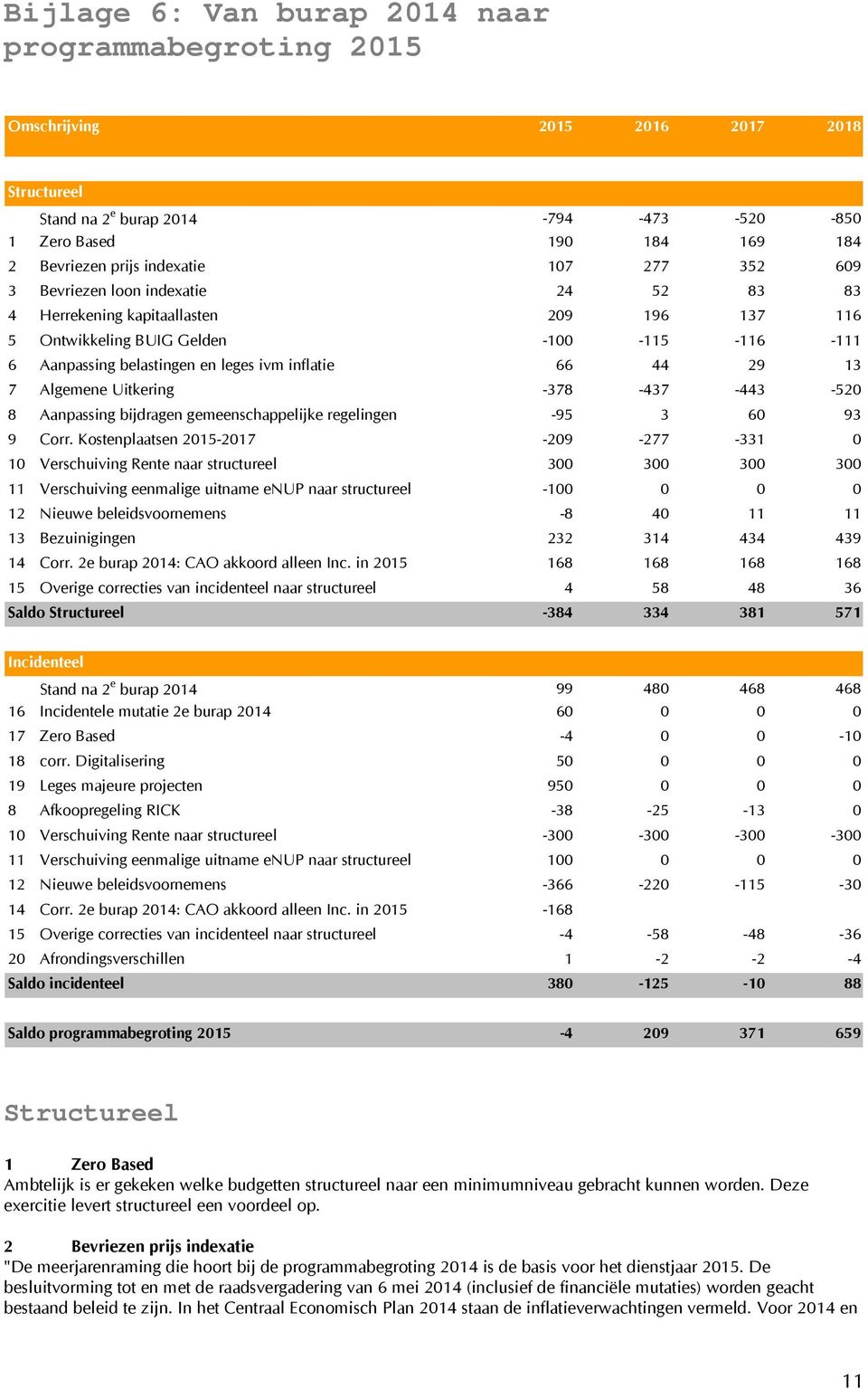 29 13 7 Algemene Uitkering -378-437 -443-520 8 Aanpassing bijdragen gemeenschappelijke regelingen -95 3 60 93 9 Corr.