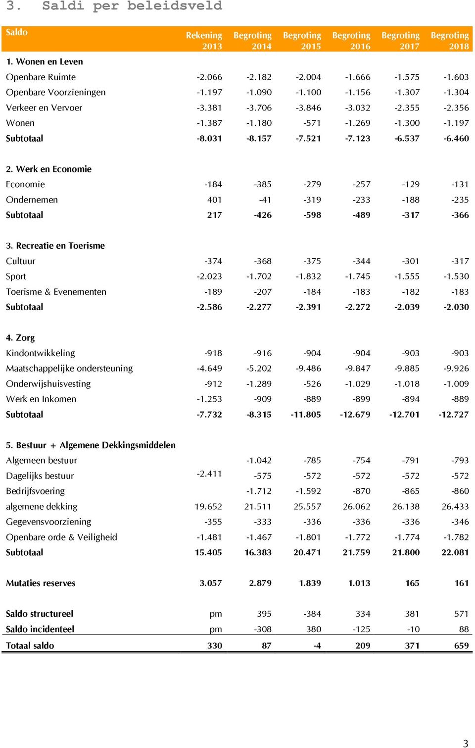 Werk en Economie Economie -184-385 -279-257 -129-131 Ondernemen 401-41 -319-233 -188-235 Subtotaal 217-426 -598-489 -317-366 3. Recreatie en Toerisme Cultuur -374-368 -375-344 -301-317 Sport -2.023-1.