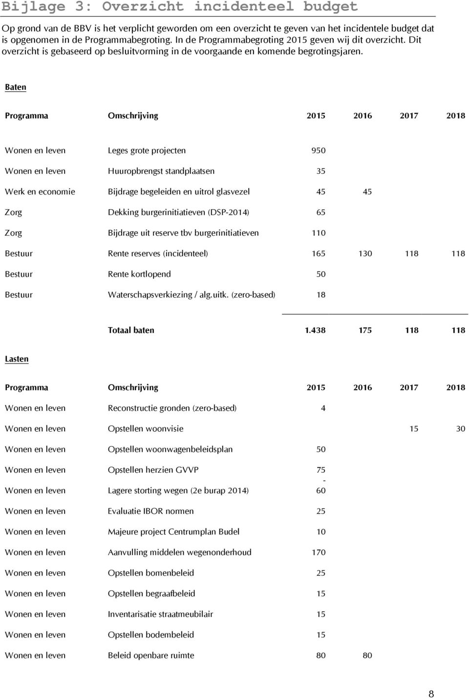 Baten Programma Omschrijving 2015 2016 2017 2018 Wonen en leven Leges grote projecten 950 Wonen en leven Huuropbrengst standplaatsen 35 Werk en economie Bijdrage begeleiden en uitrol glasvezel 45 45