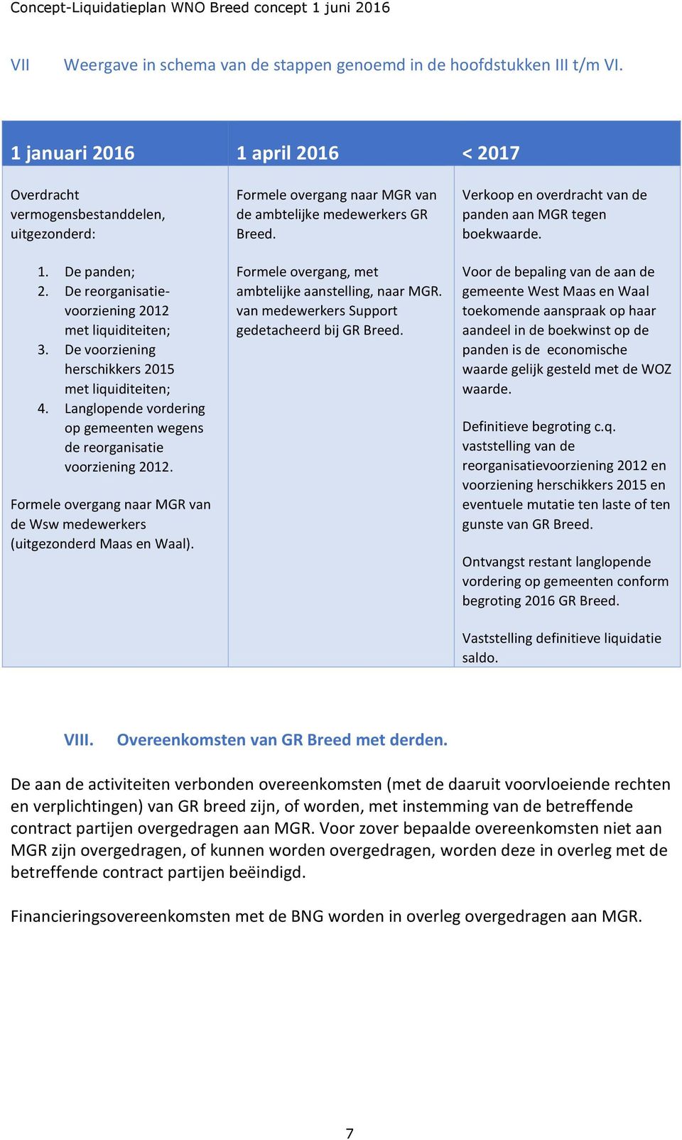 Formele overgang naar MGR van de Wsw medewerkers (uitgezonderd Maas en Waal). Formele overgang naar MGR van de ambtelijke medewerkers GR Breed. Formele overgang, met ambtelijke aanstelling, naar MGR.