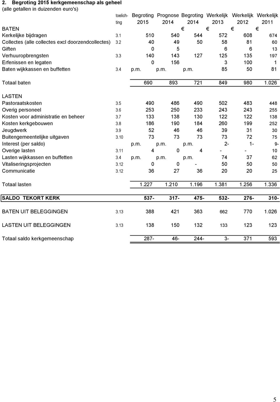 3 140 143 127 125 135 197 Erfenissen en legaten 0 156 3 100 1 Baten wijkkassen en buffetten 3.4 p.m. p.m. p.m. 85 50 81 Totaal baten 690 893 721 849 980 1.026 LASTEN Pastoraatskosten 3.