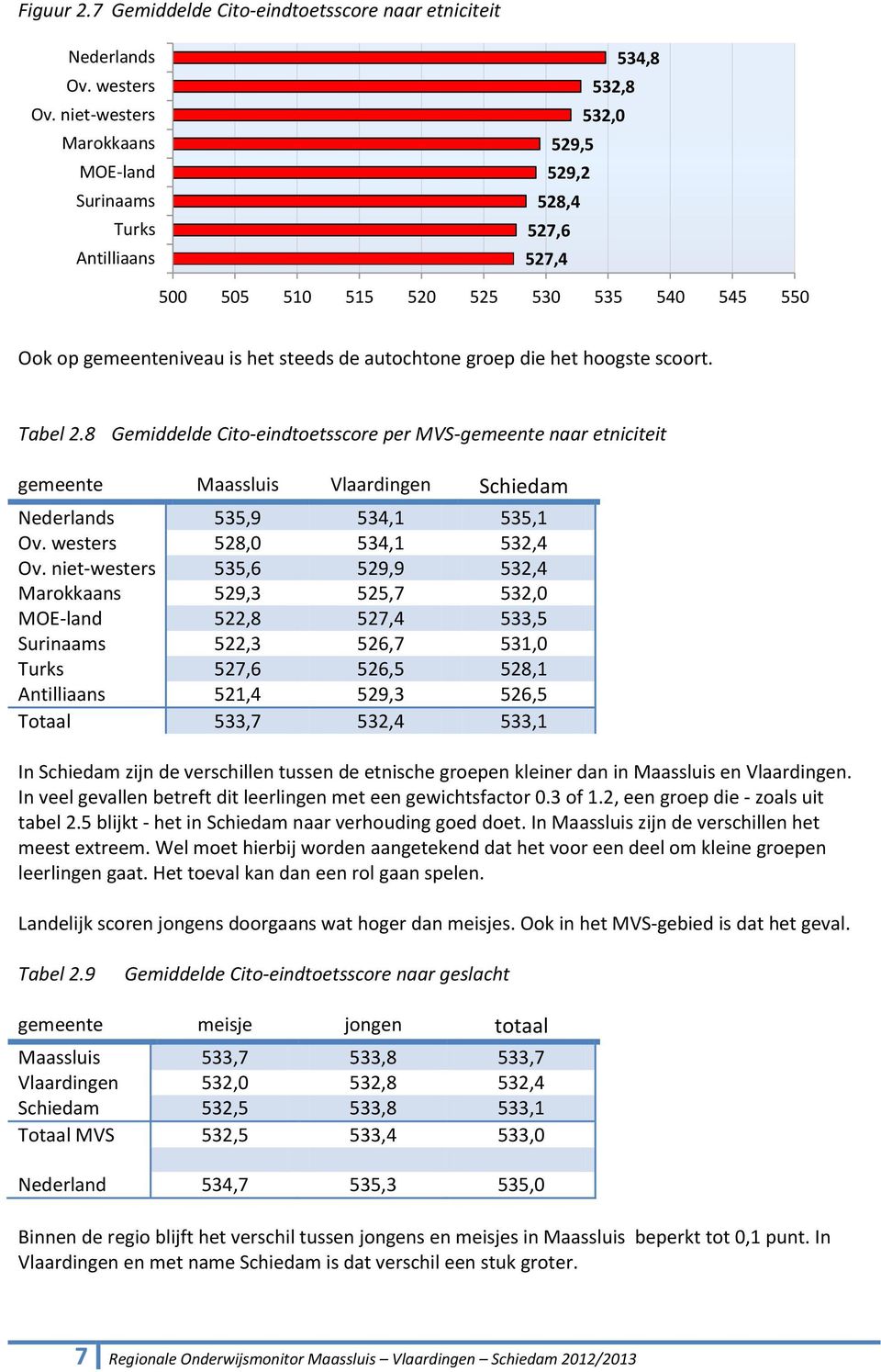 autochtone groep die het hoogste scoort. Tabel 2.8 Gemiddelde Cito-eindtoetsscore per MVS-gemeente naar etniciteit gemeente Maassluis Vlaardingen Schiedam Nederlands 535,9 534,1 535,1 Ov.