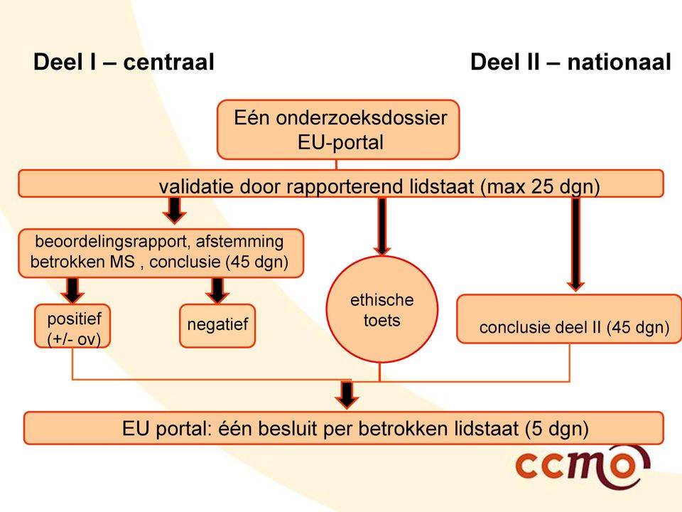 betrokken MS, conclusie (45 dgn) positief (+/- ov) negatief ethische toets