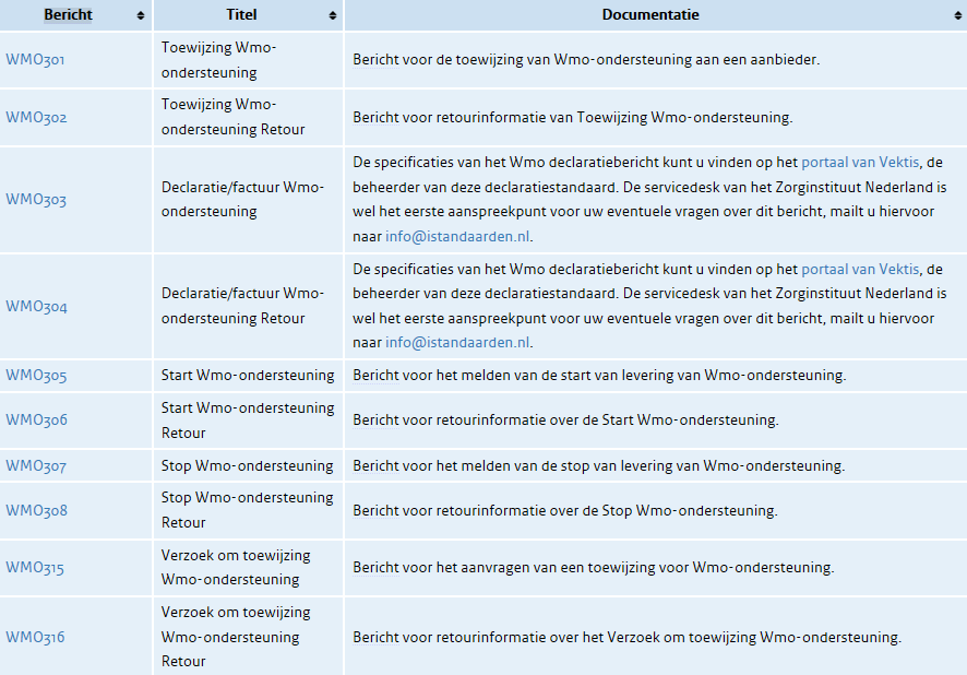 Bijlage 2 : Overzicht codes en betekenis i-wmo 2.