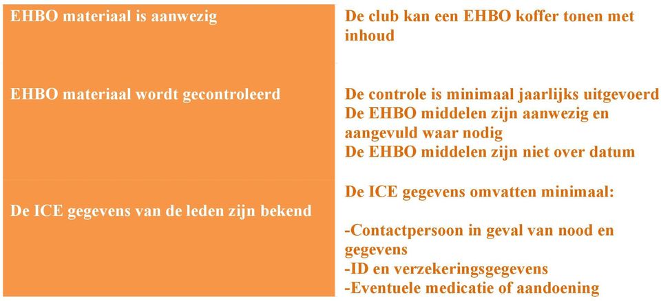 aanwezig en aangevuld waar nodig De EHBO middelen zijn niet over datum De ICE gegevens omvatten minimaal: