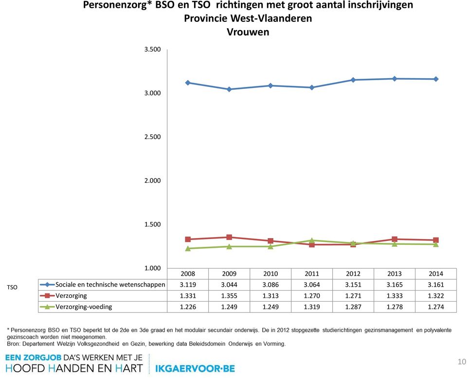 000 2008 2009 2010 2011 2012 2013 2014 Sociale en technische wetenschappen 3.119 3.