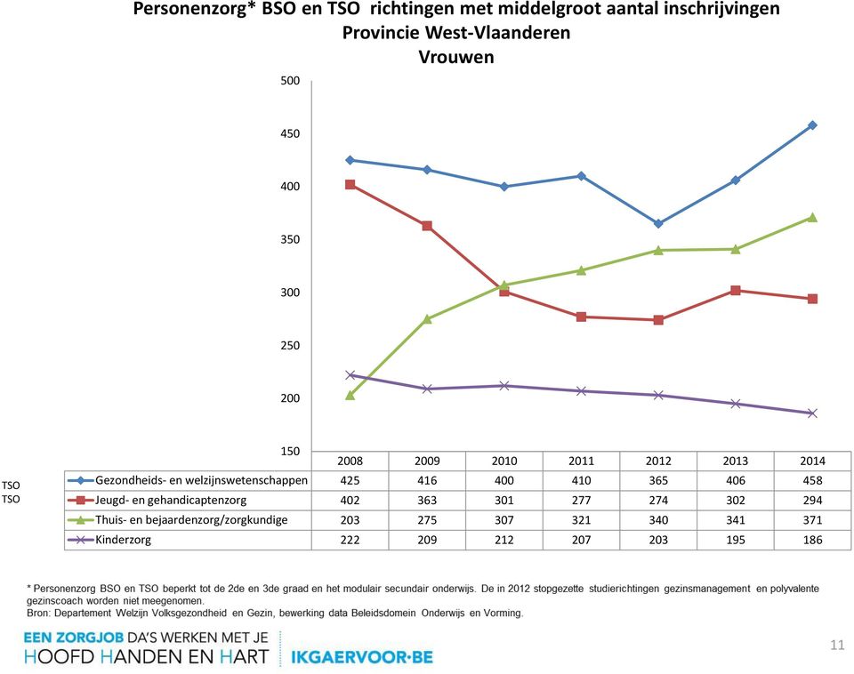 welzijnswetenschappen 425 416 400 410 365 406 458 Jeugd- en gehandicaptenzorg 402 363 301 277