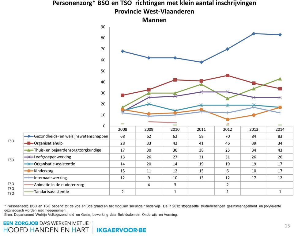 en bejaardenzorg/zorgkundige 17 30 30 38 25 34 43 Leefgroepenwerking 13 26 27 31 31 26 26 Organisatie-assistentie 14 20 14 19 19 19