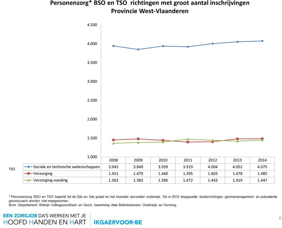 000 2008 2009 2010 2011 2012 2013 2014 Sociale en technische wetenschappen 3.943 3.