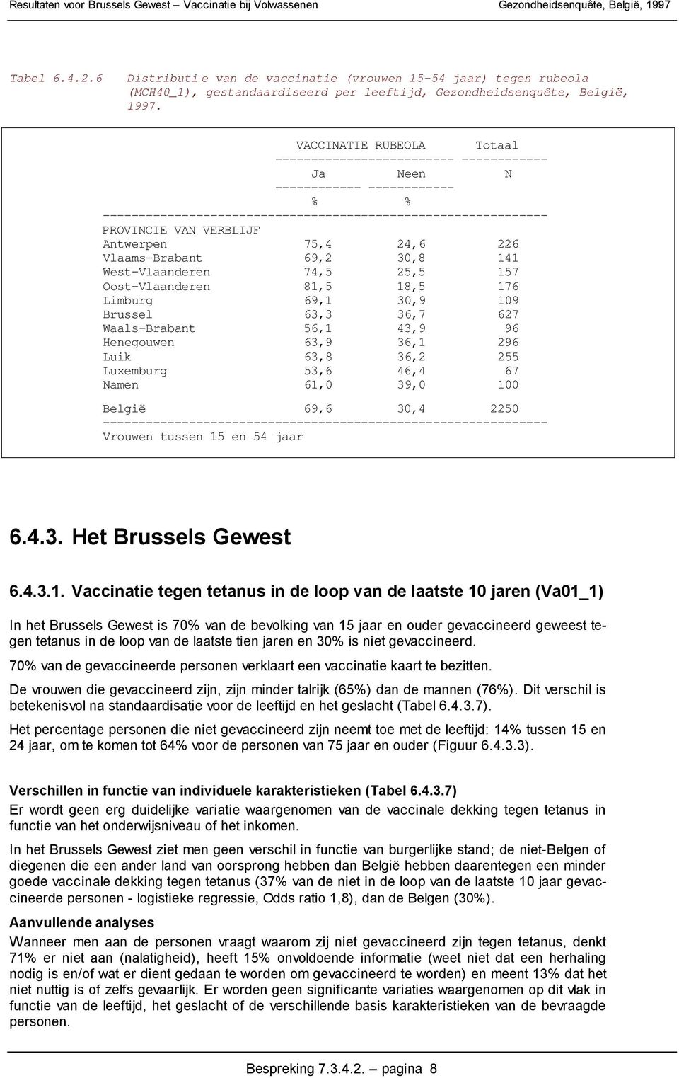 75,4 24,6 226 Vlaams-Brabant 69,2 3,8 141 West-Vlaanderen 74,5 25,5 157 Oost-Vlaanderen 81,5 18,5 176 Limburg 69,1 3,9 19 Brussel 63,3 36,7 627 Waals-Brabant 56,1 43,9 96 Henegouwen 63,9 36,1 296