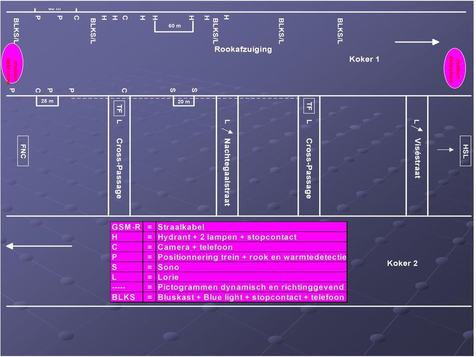 Hydrant + 2 lampen + stopcontact C = Camera + telefoon P = Positionnering trein + rook en warmtedetectie S = Sono L =