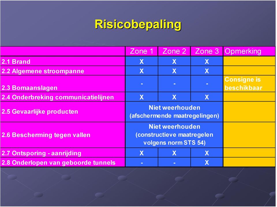 5 Gevaarlijke producten Niet weerhouden (afschermende maatregelingen) Consigne is beschikbaar 2.