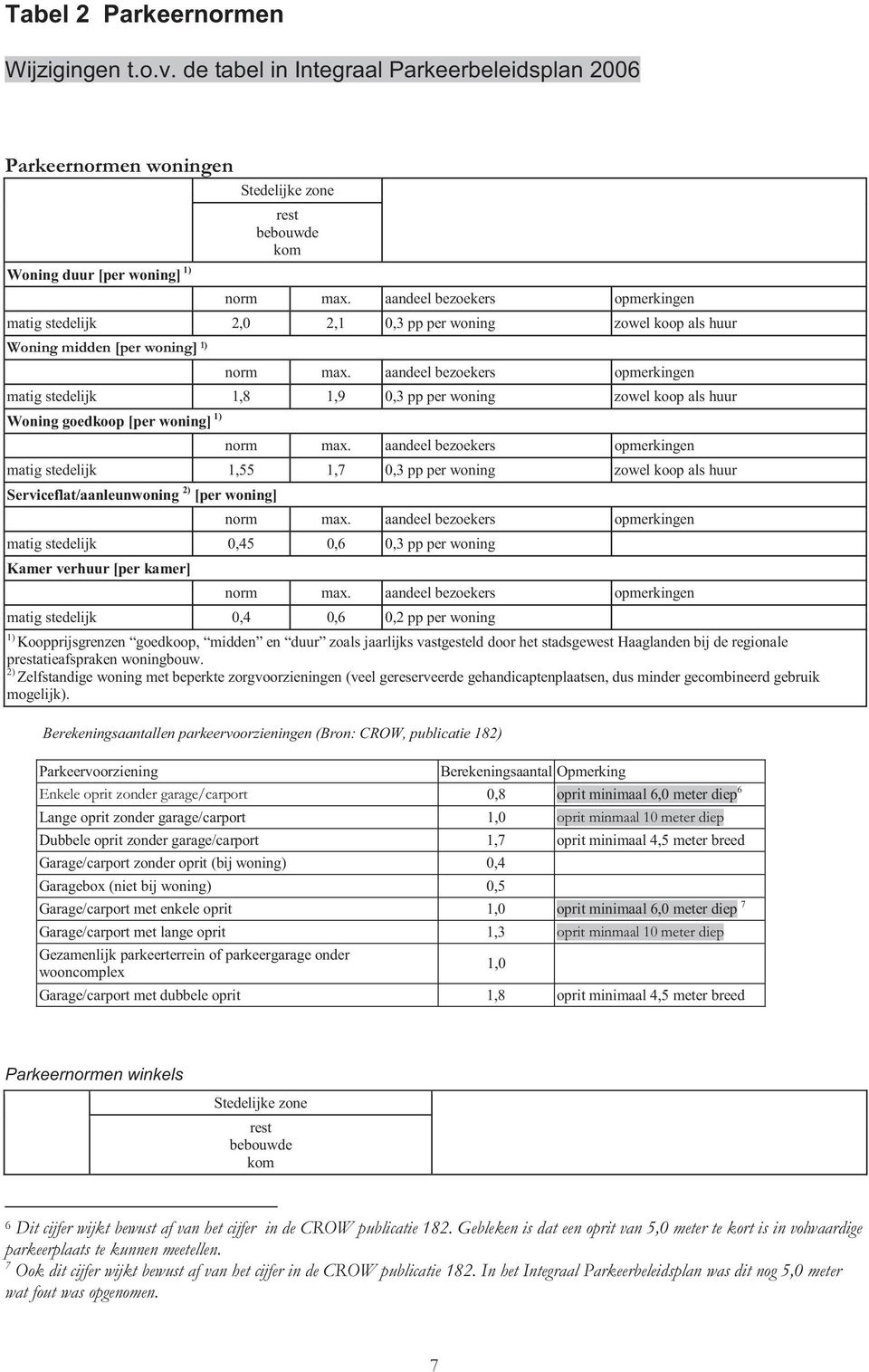 aandeel bezoekers opmerkingen matig stedelijk 1,8 1,9 0,3 pp per woning zowel koop als huur Woning goedkoop [per woning] 1) norm max.