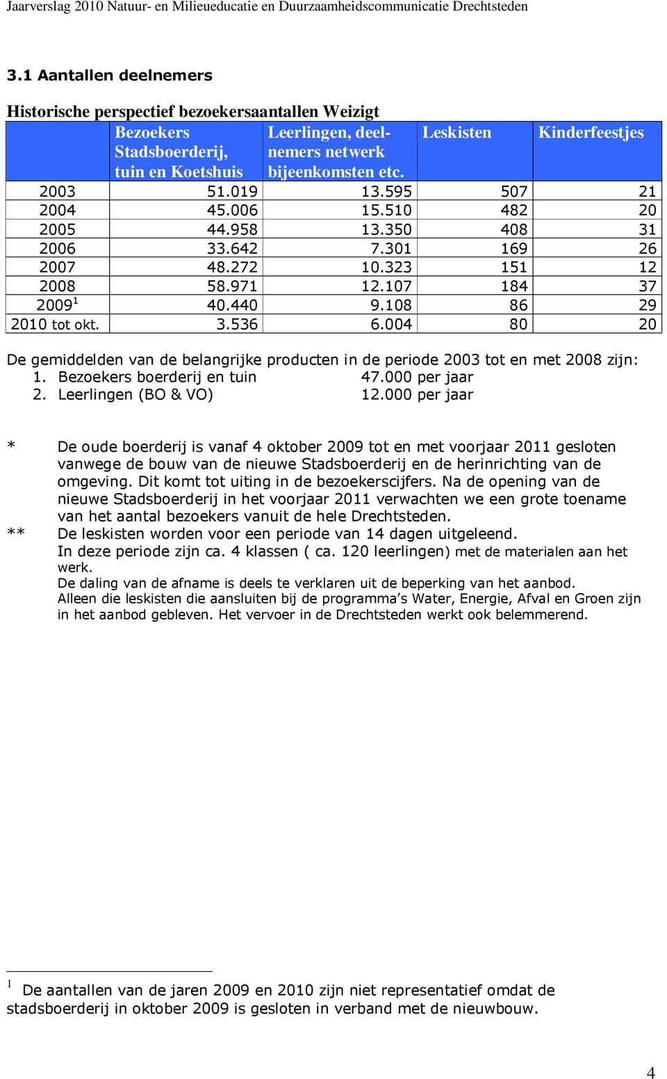 004 80 20 De gemiddelden van de belangrijke producten in de periode 2003 tot en met 2008 zijn: 1. Bezoekers boerderij en tuin 47.000 per jaar 2. Leerlingen (BO & VO) 12.