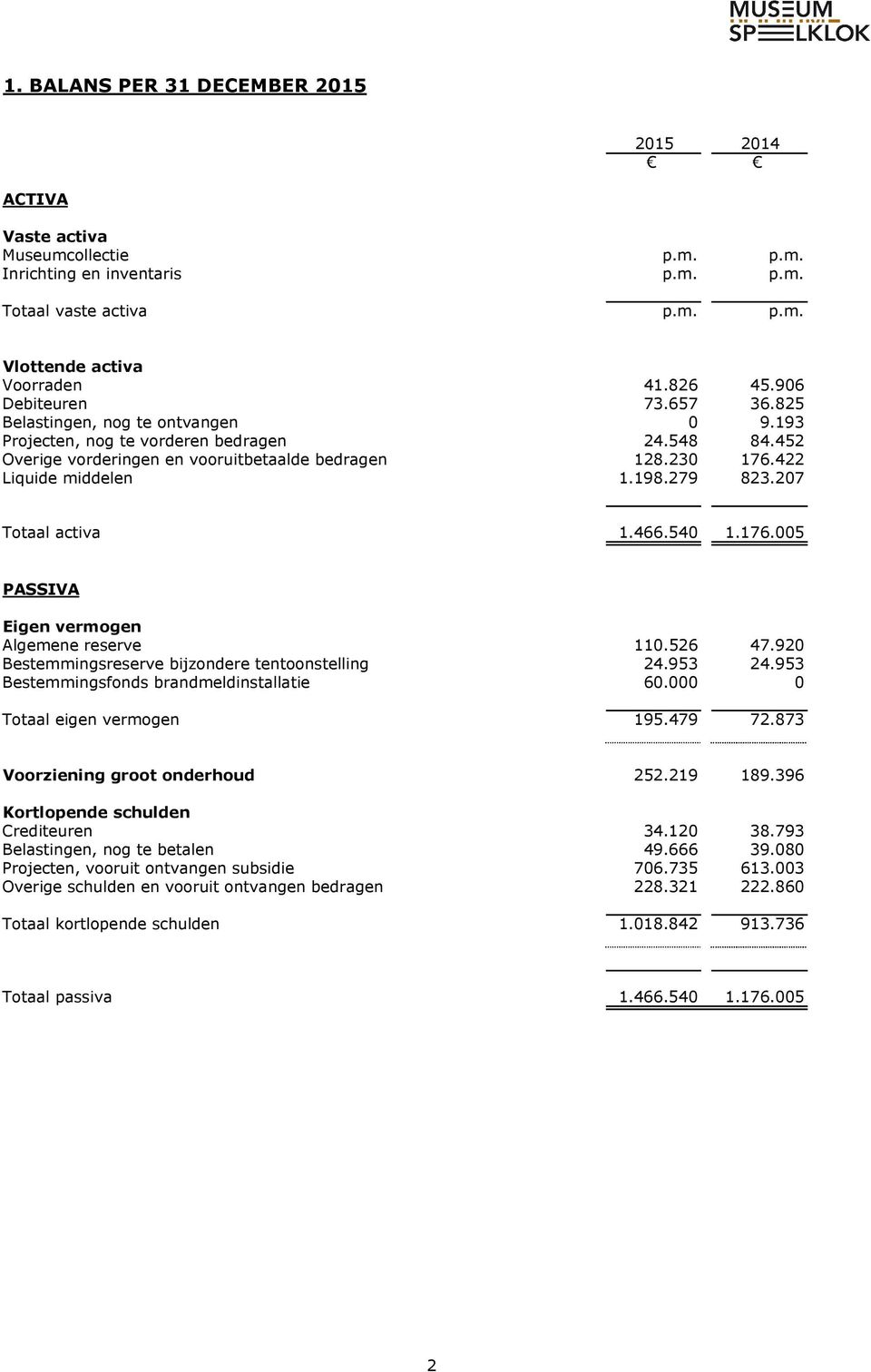 198.279 823.207 Totaal activa 1.466.540 1.176.005 PASSIVA Eigen vermogen Algemene reserve 110.526 47.920 Bestemmingsreserve bijzondere tentoonstelling 24.953 24.