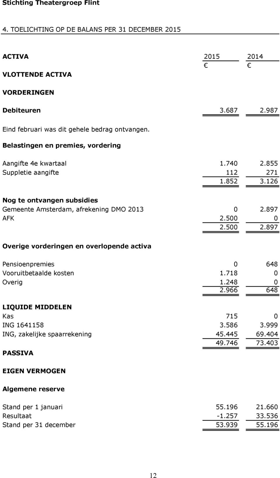 126 Nog te ontvangen subsidies Gemeente Amsterdam, afrekening DMO 2013 0 2.897 AFK 2.500 0 2.500 2.