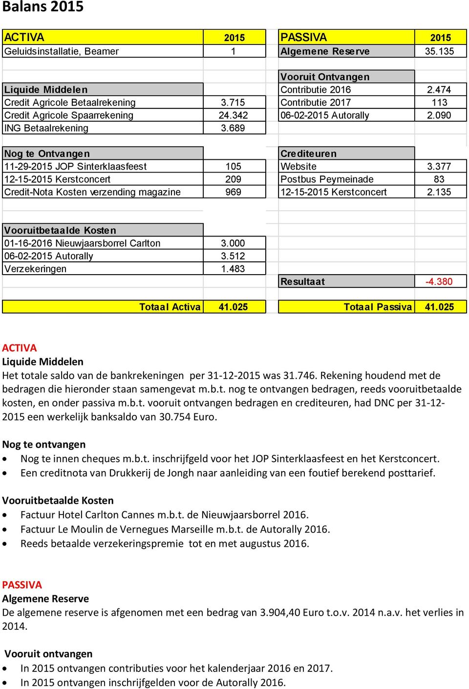 377 12-15-2015 Kerstconcert 209 Postbus Peymeinade 83 Credit-Nota Kosten verzending magazine 969 12-15-2015 Kerstconcert 2.135 Vooruitbetaalde Kosten 01-16-2016 Nieuwjaarsborrel Carlton 3.