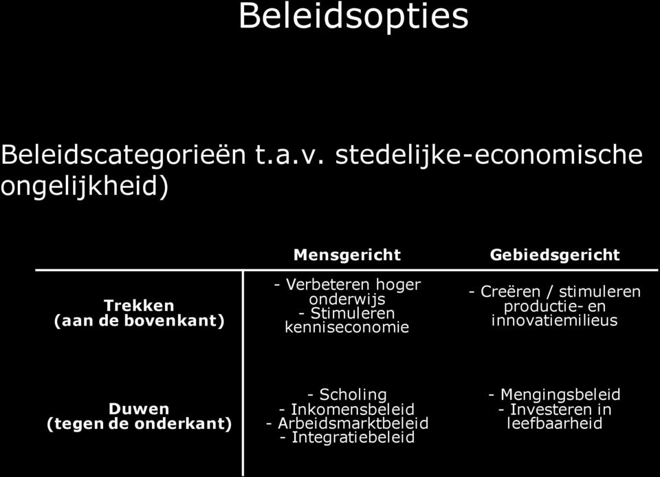 onderwijs - Stimuleren kenniseconomie Gebiedsgericht - Creëren / stimuleren productie- en