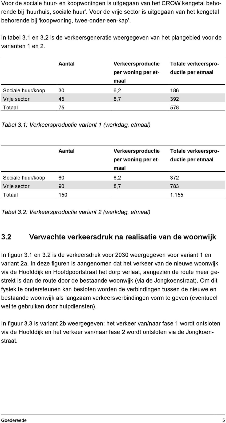 Aantal Verkeersproductie per woning per etmaal Totale verkeersproductie per etmaal Sociale huur/koop 30 6,2 186 Vrije sector 45 8,7 392 Totaal 75 578 Tabel 3.