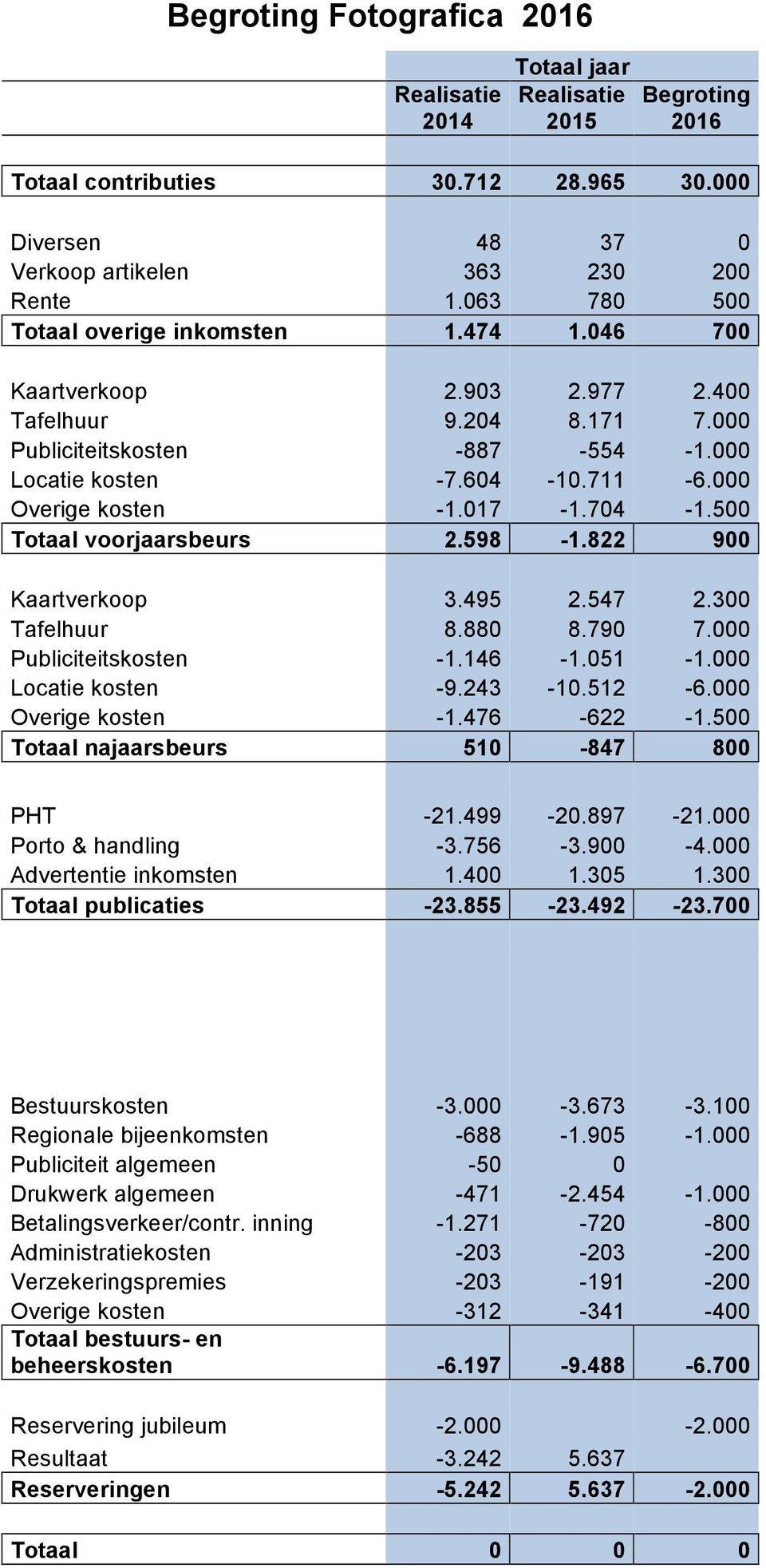 017-1.704-1.500 Totaal voorjaarsbeurs 2.598-1.822 900 Kaartverkoop 3.495 2.547 2.300 Tafelhuur 8.880 8.790 7.000 Publiciteitskosten -1.146-1.051-1.000 Locatie kosten -9.243-10.512-6.