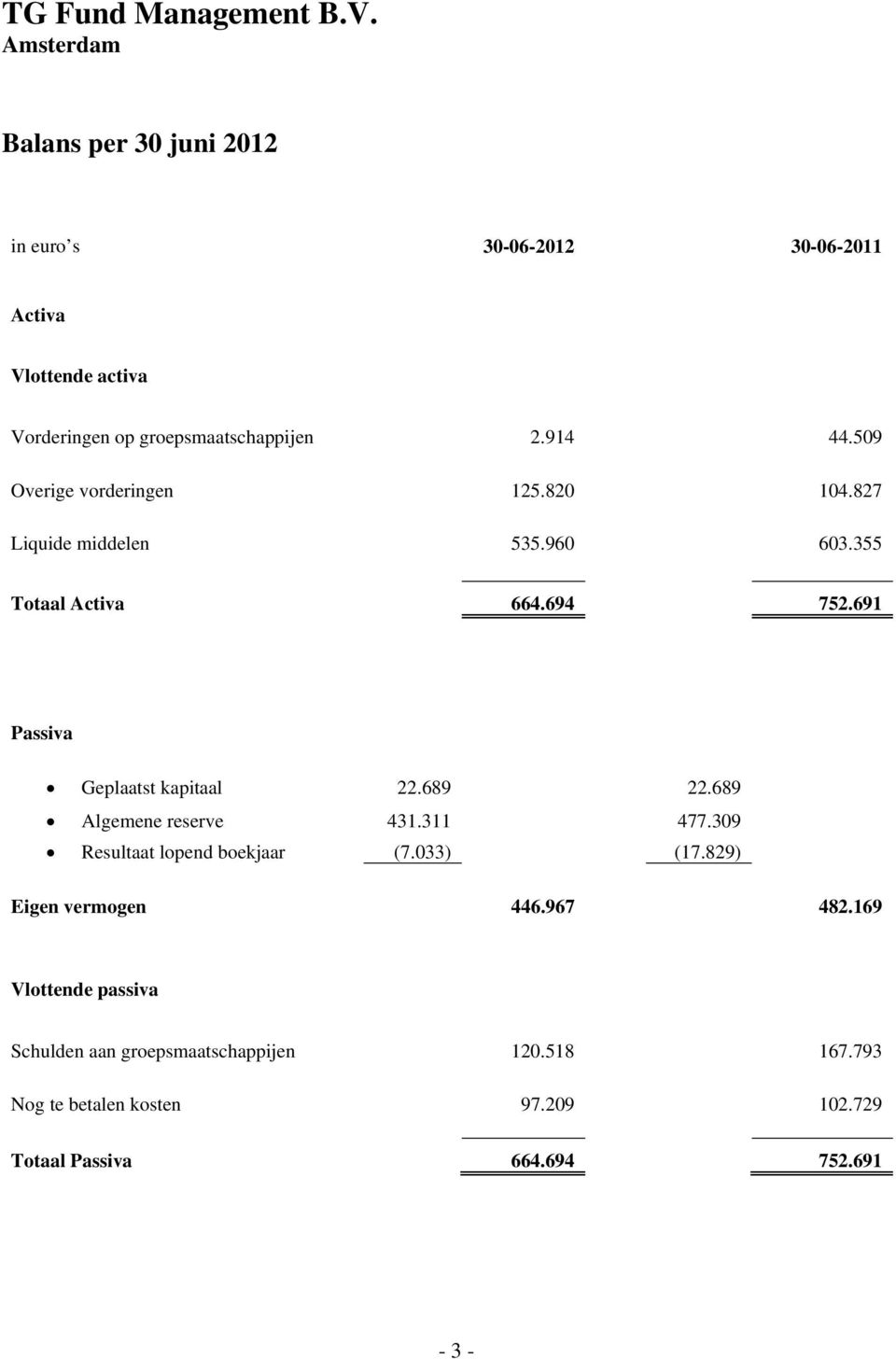 691 Passiva Geplaatst kapitaal 22.689 22.689 Algemene reserve 431.311 477.309 Resultaat lopend boekjaar (7.033) (17.