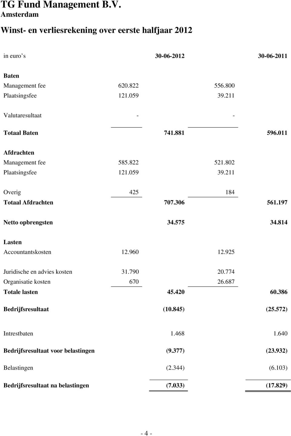 197 Netto opbrengsten 34.575 34.814 Lasten Accountantskosten 12.960 12.925 Juridische en advies kosten 31.790 20.774 Organisatie kosten 670 26.687 Totale lasten 45.420 60.